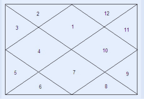 Vedic Astrology  with SUN